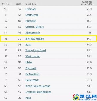 2020年英国大学排名(英国大学排行榜)