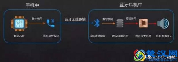  蓝牙功能和原理是什么？三分钟让你看懂