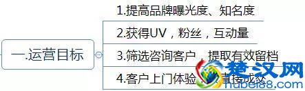  电商运营方案怎么写？这有1份完整的思维导图框架供你参考