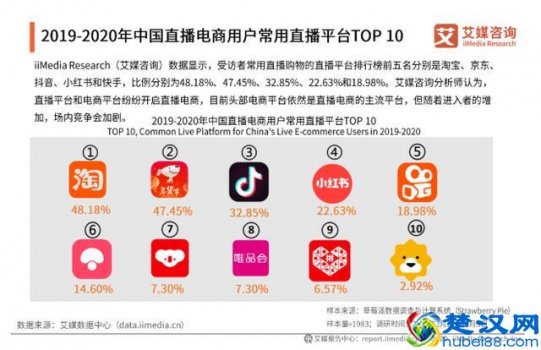  小红书直播内测超预期,全年交易或达几十亿,直播电商发展趋势如何！