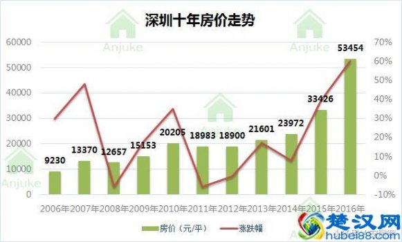 2019深圳房价走势二十年预测图