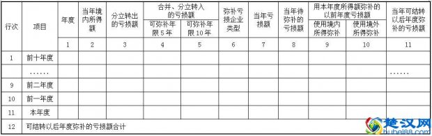  企业所得税弥补亏损明细表怎么填，弥补亏损5年典型案例题