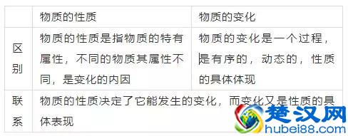  什么是物理变化（什么是化学变化）