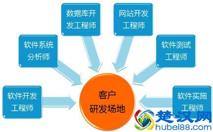 什么叫软件外包专业(主要是做什么)