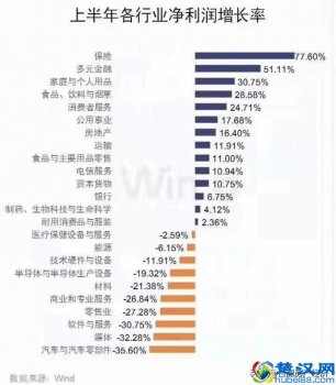  2019年什么行业是暴利行业（上半年增长最快的十大行业）