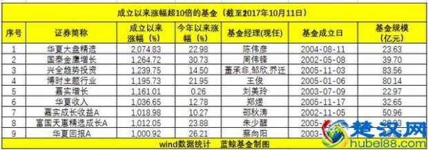  华夏回报怎么样（华夏回报A累计收益突破1000％）