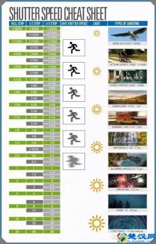  快门速度怎么调在哪调（快门速度怎么调最好）