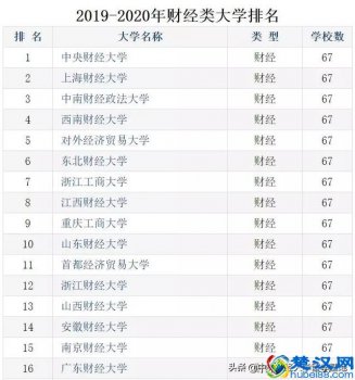  中央财经大学是985吗（中央财经大学在财经类大学里排第几）
