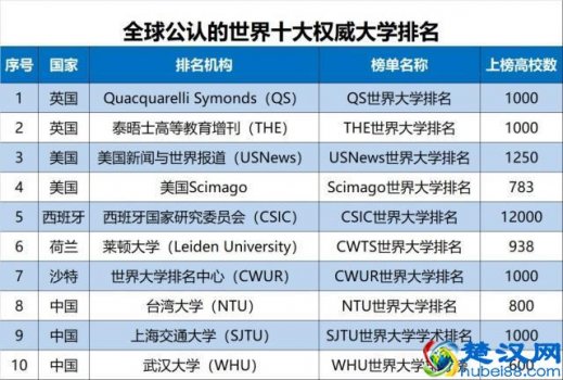  世界大学最新排名（2019世界十大权威大学排名200强）
