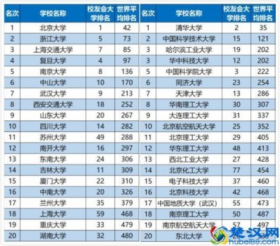  2019年中国大学排名（2019世界十大权威大学排名）