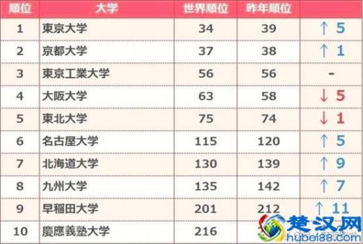  早稻田大学世界排名（早稻田大学留学条件）