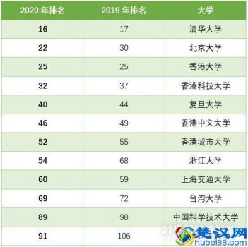  清华大学世界排名第几（中国高校排名情况）