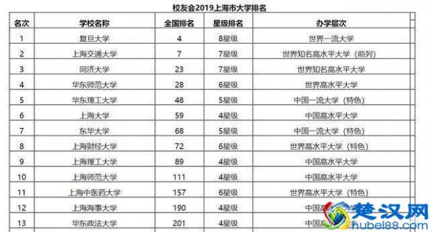  上海的大学排名一览表（上海市哪些大学最好）