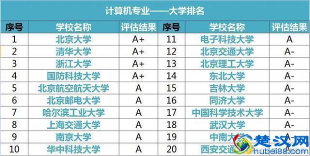  计算机专业大学排名一览表（国内计算机专业大学哪个好）