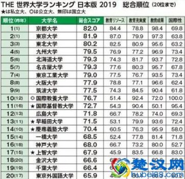  日本大学排名前20（日本哪些大学比较好）