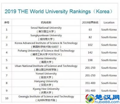  最新韩国大学排名一览（韩国哪些大学最好）