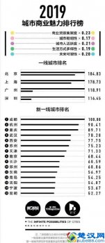  一线城市有哪些（2019年新一线城市名单出炉）