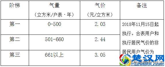 2019成都天然气价格每立方米多少钱?最新通知