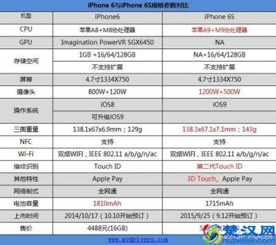 苹果6和6s的外观有什么区别?一分钟让你看懂