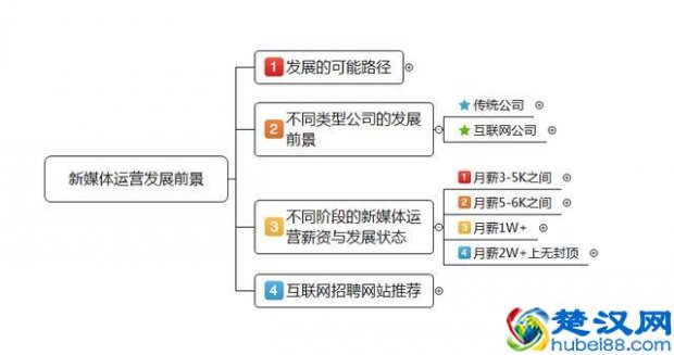  新媒体运营前景怎么样（新媒体运营前景大解析）