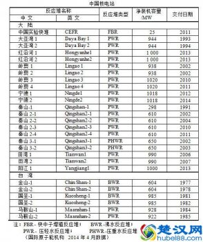  现在全中国有多少个核电站发电（核电站工作人员平均寿命大曝光）