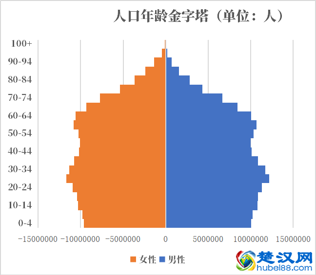 美国人口2021-2022总人数口普查及总面积