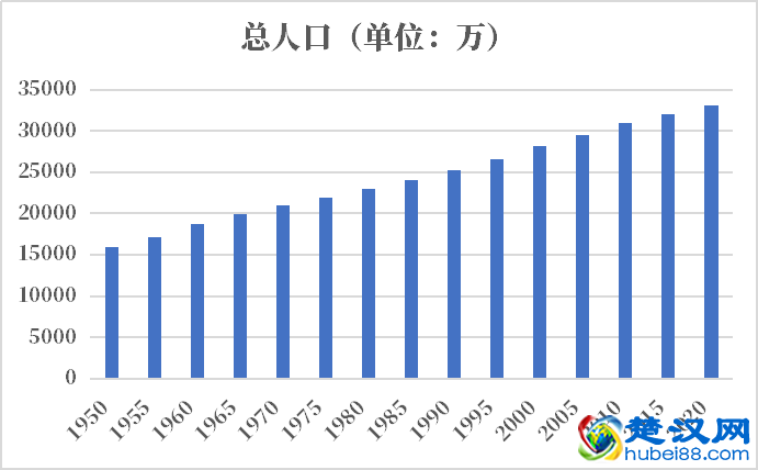 美国人口2021-2022总人数口普查及总面积