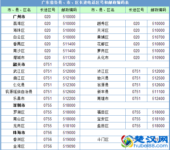 0755是哪个城市的区号？0755是哪个地区的区号？