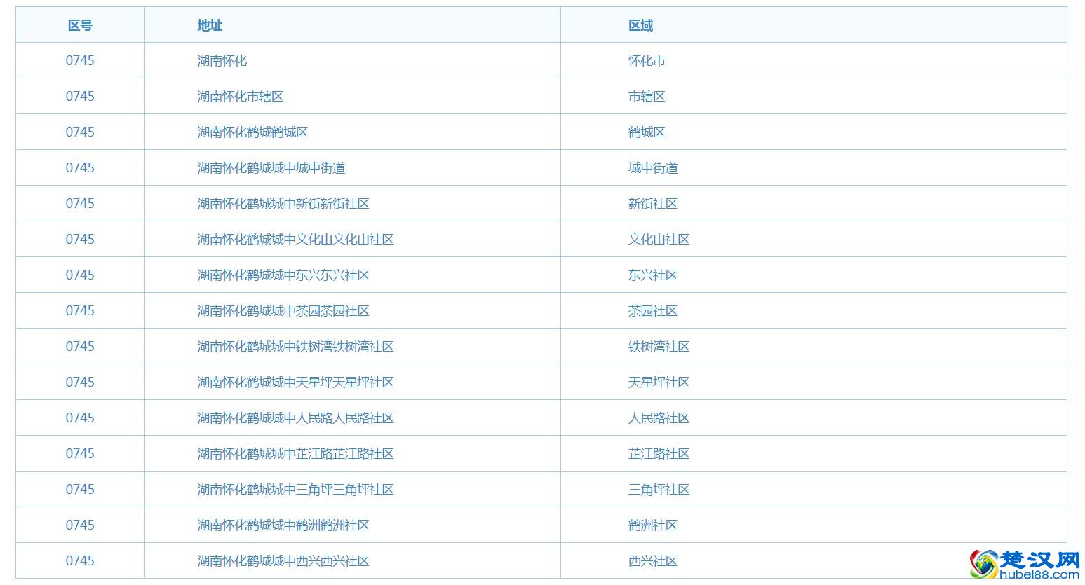  0745是哪个城市的区号？ 0745是哪个地区的区号？