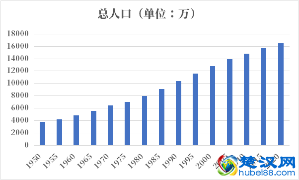 孟加拉人口2021-2022总人数口普查及总面积