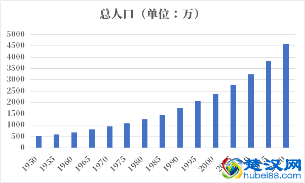 乌干达2021-2022总人数口普查及总面积