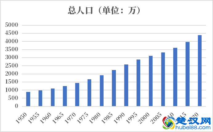 阿尔及利亚人口2021-2022总人数口普查及总面积