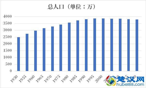 波兰人口2021-2022总人数口普查及总面积