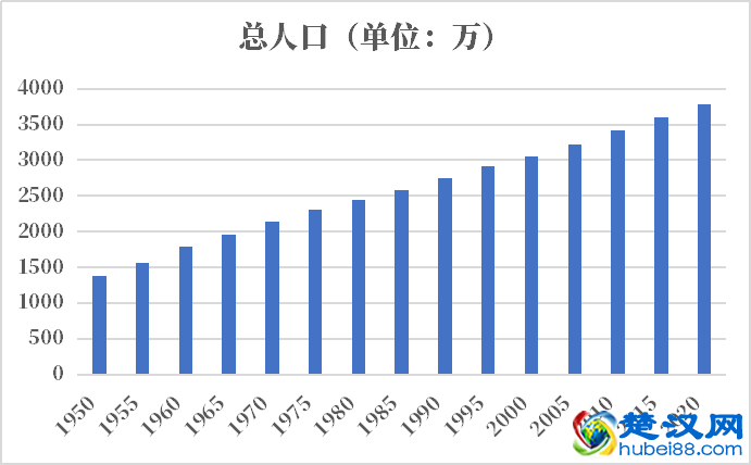 加拿大口2021-2022总人数口普查及总面积