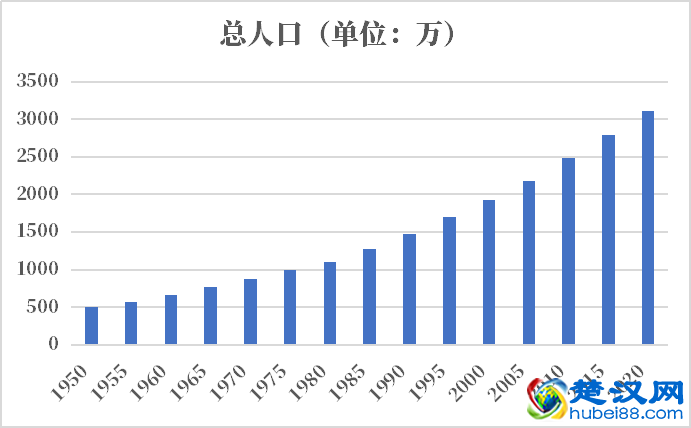 加纳人口2021-2022总人数口普查及总面积