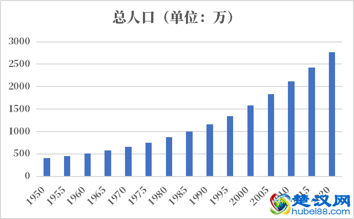 马达加斯加人口2021-2022总人数口普查及总面积
