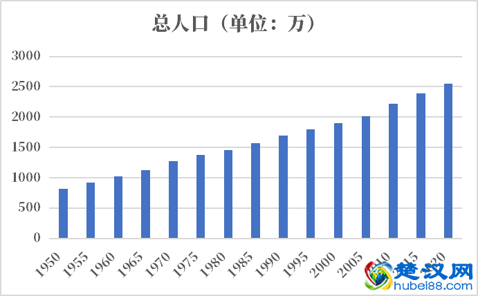 澳大利亚人口2021-2022总人数口普查及总面积