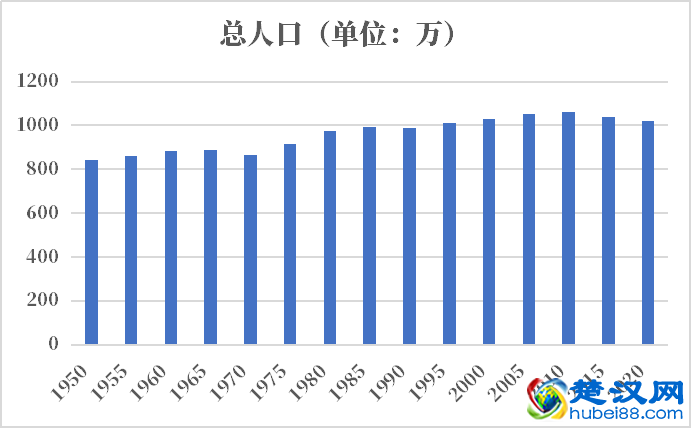 葡萄牙人口2021-2022总人数口普查及总面积
