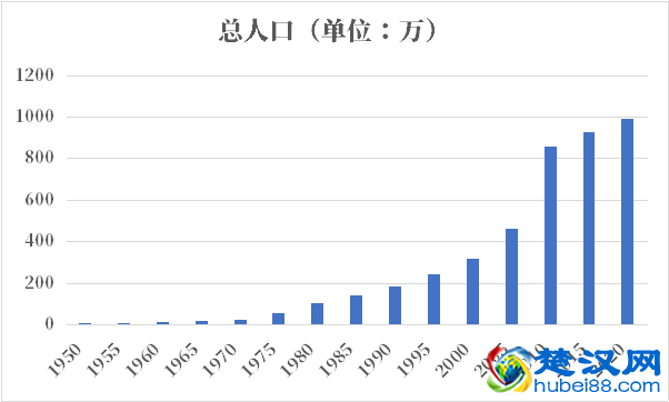 阿联酋人口2021-2022总人数口普查及总面积