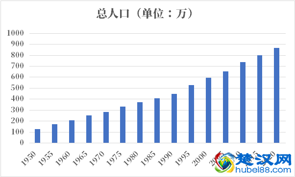 以色列人口2021-2022总人数口普查及总面积