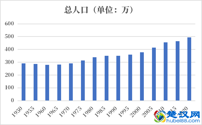 爱尔兰人口2021-2022总人数口普查及总面积