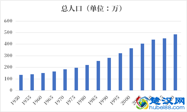 中非人口2021-2022总人数口普查及总面积
