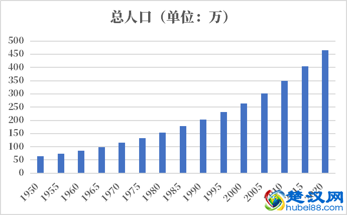 毛里塔尼亚人口2021-2022总人数口普查及总面积