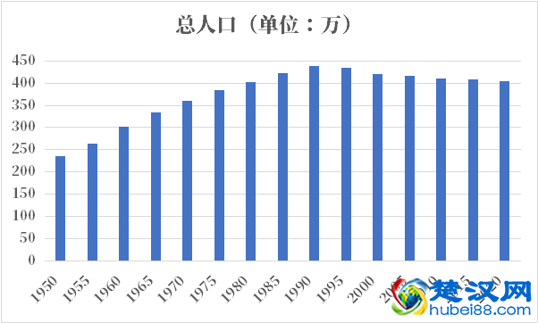 摩尔多瓦人口2021-2022总人数口普查及总面积