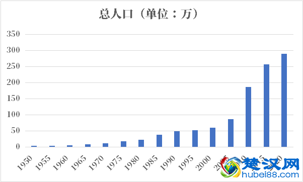 卡塔尔人口2021-2022总人数口普查及总面积
