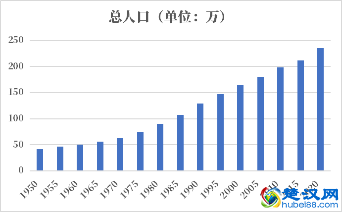 博茨瓦纳人口2021-2022总人数口普查及总面积