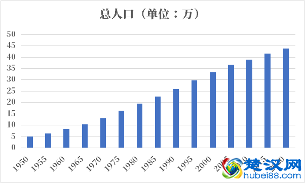 文莱人口2021-2022总人数口普查及总面积