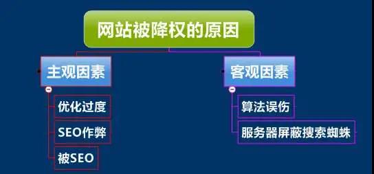 网站被降权了？造成网站降权的原因及解决方法