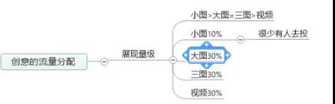 信息流广告日常投放的过程中定向、出价、预算、时段分析