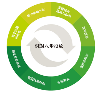 SEM账户推广过程中的几个重点